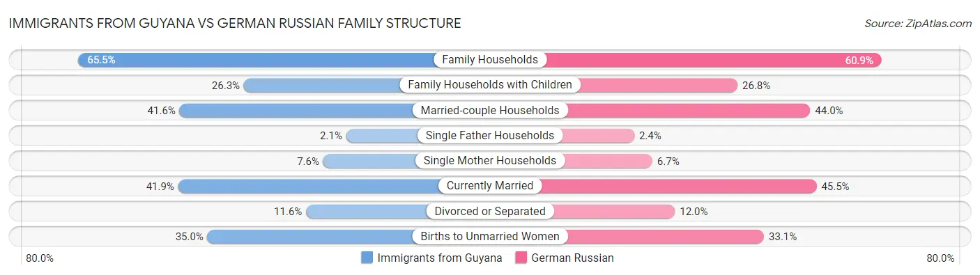 Immigrants from Guyana vs German Russian Family Structure
