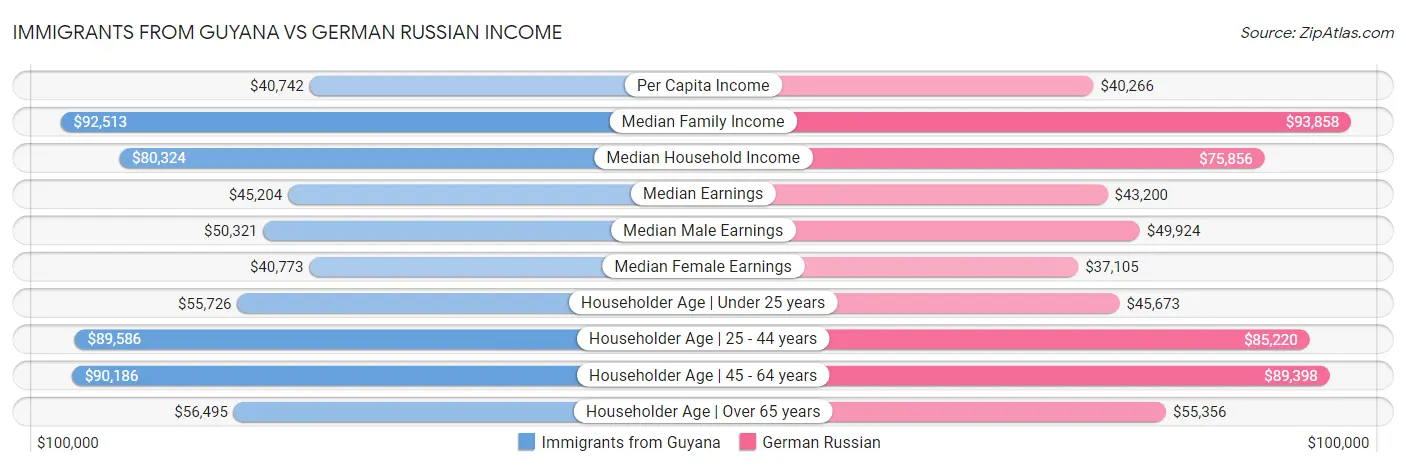 Immigrants from Guyana vs German Russian Income