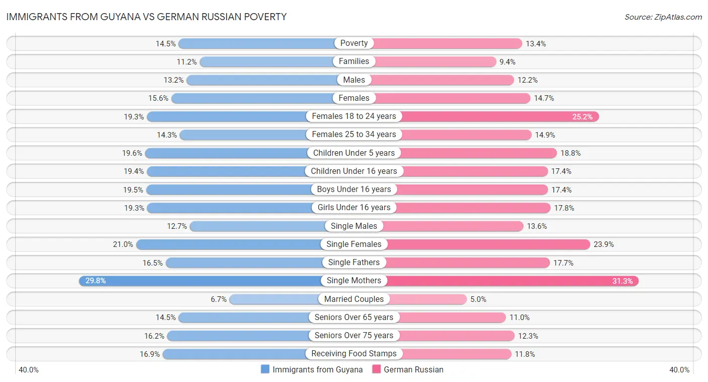 Immigrants from Guyana vs German Russian Poverty
