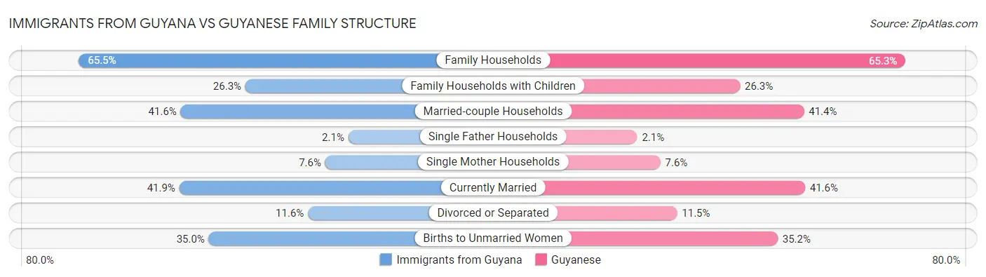 Immigrants from Guyana vs Guyanese Family Structure