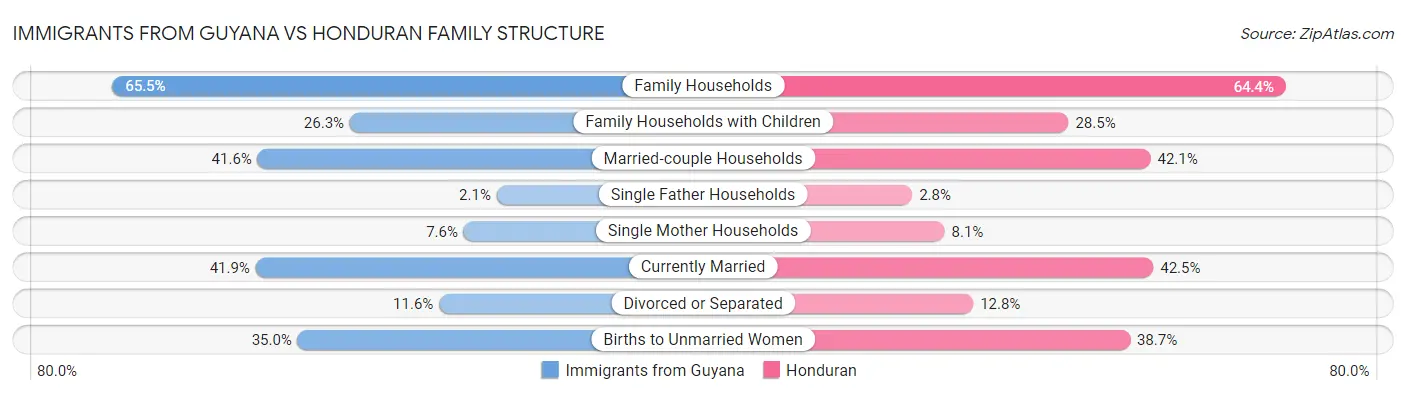 Immigrants from Guyana vs Honduran Family Structure