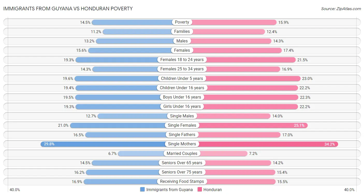 Immigrants from Guyana vs Honduran Poverty
