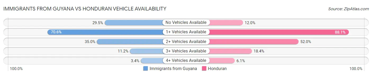 Immigrants from Guyana vs Honduran Vehicle Availability
