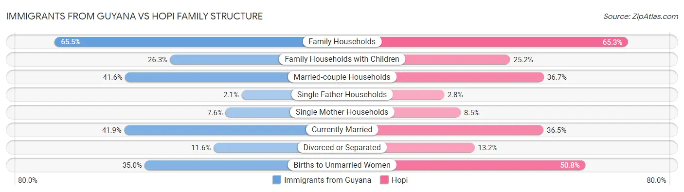 Immigrants from Guyana vs Hopi Family Structure