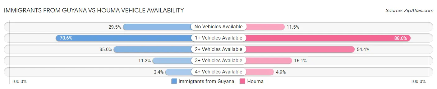 Immigrants from Guyana vs Houma Vehicle Availability