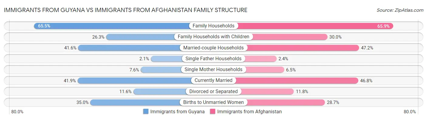 Immigrants from Guyana vs Immigrants from Afghanistan Family Structure