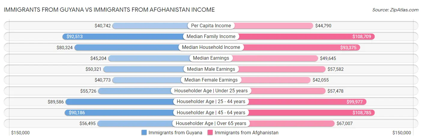 Immigrants from Guyana vs Immigrants from Afghanistan Income