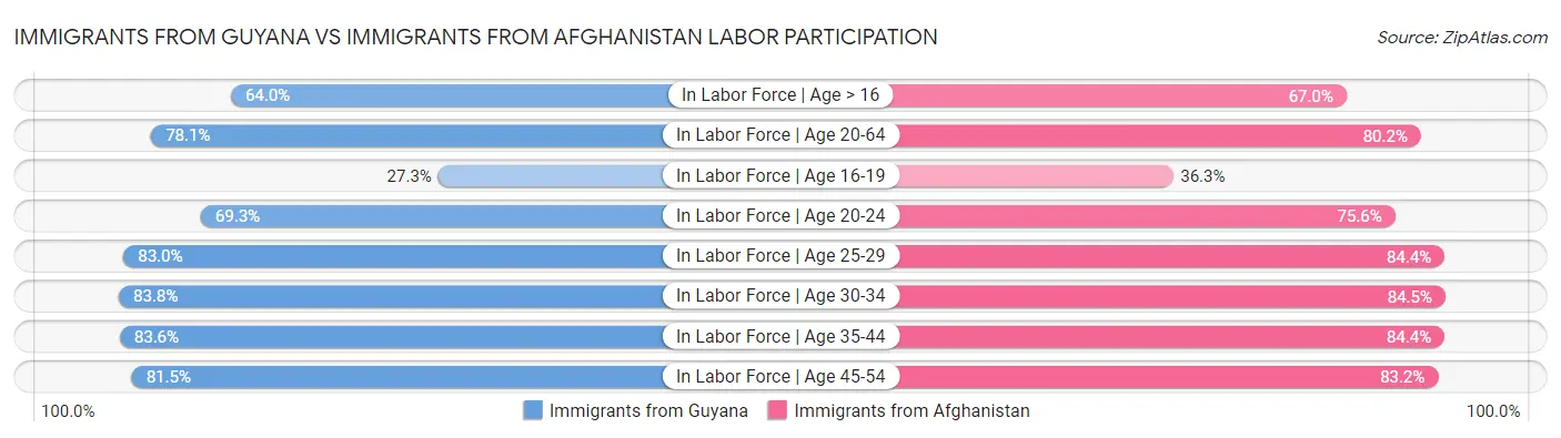 Immigrants from Guyana vs Immigrants from Afghanistan Labor Participation