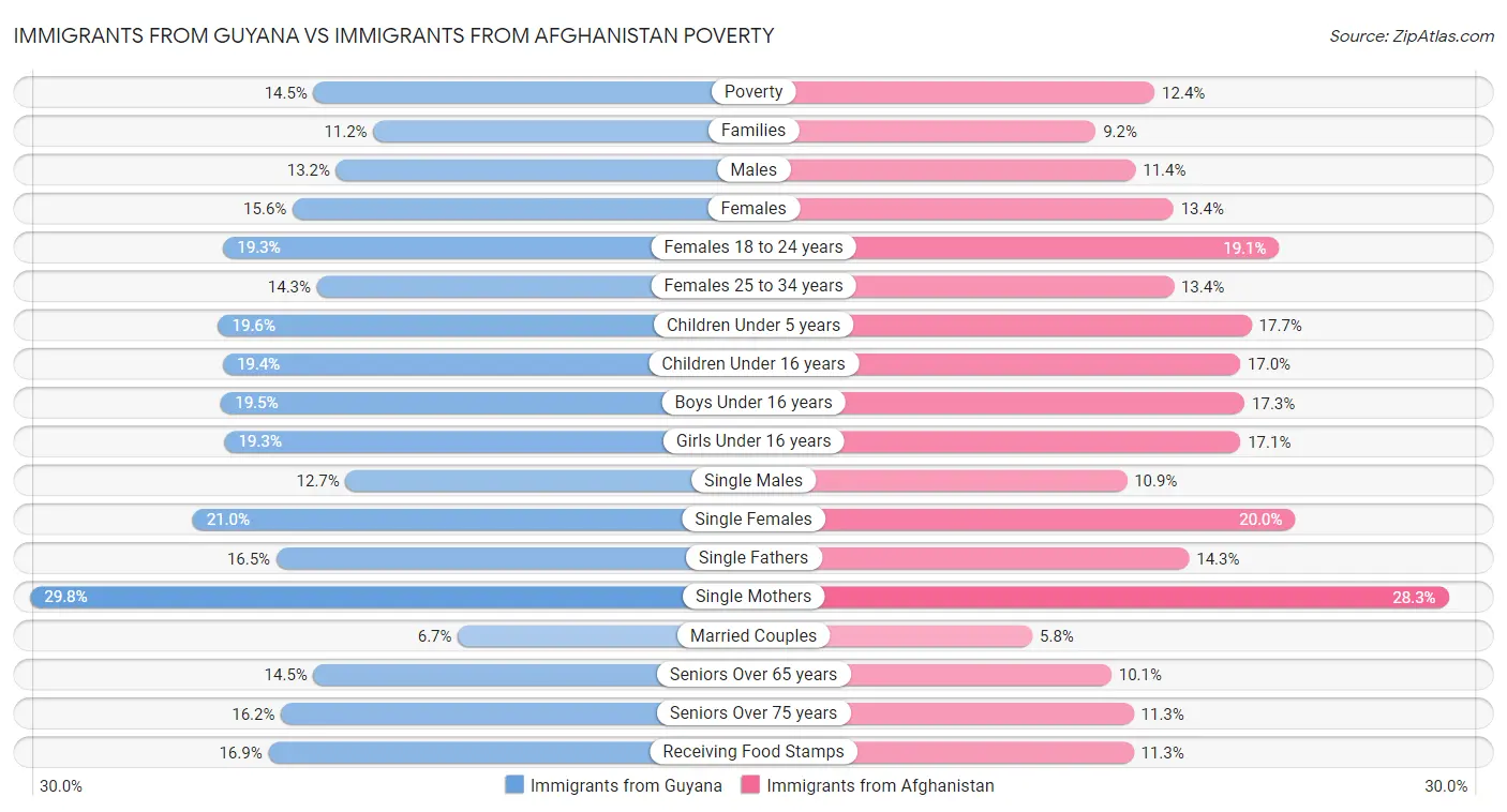 Immigrants from Guyana vs Immigrants from Afghanistan Poverty
