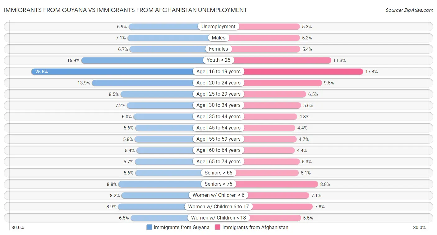 Immigrants from Guyana vs Immigrants from Afghanistan Unemployment