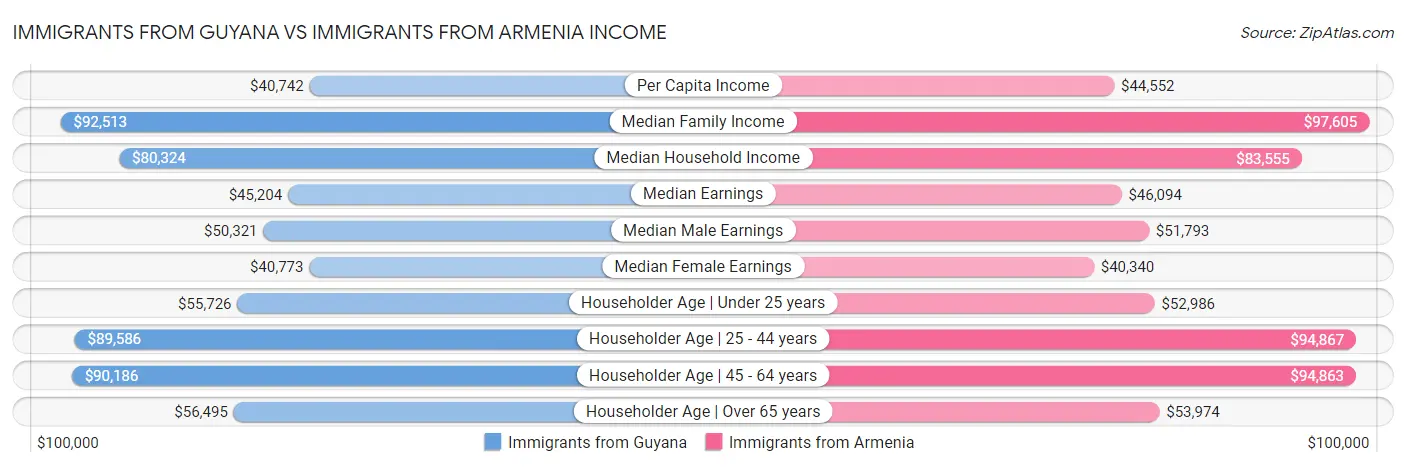 Immigrants from Guyana vs Immigrants from Armenia Income