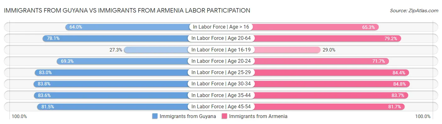 Immigrants from Guyana vs Immigrants from Armenia Labor Participation