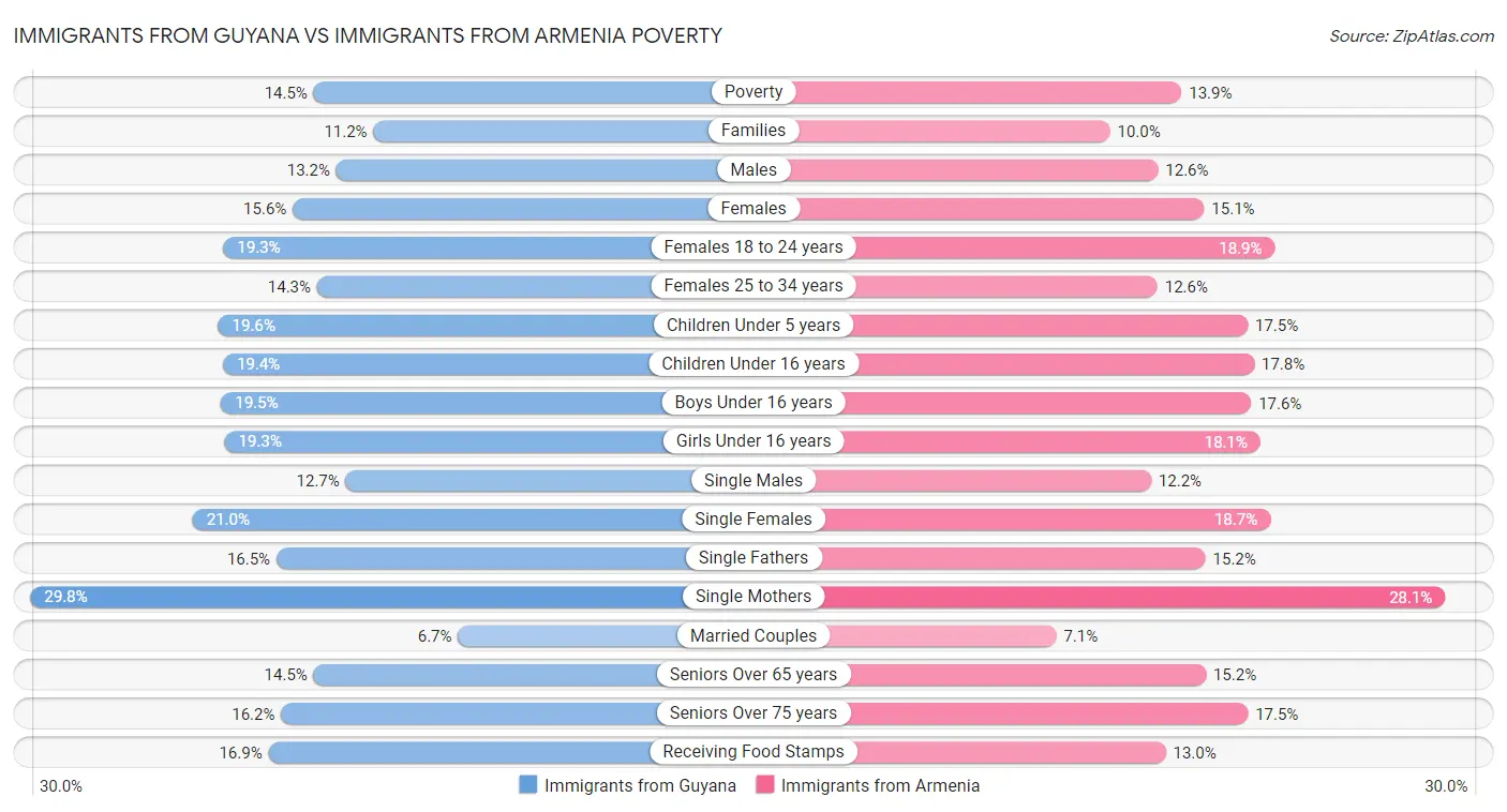Immigrants from Guyana vs Immigrants from Armenia Poverty