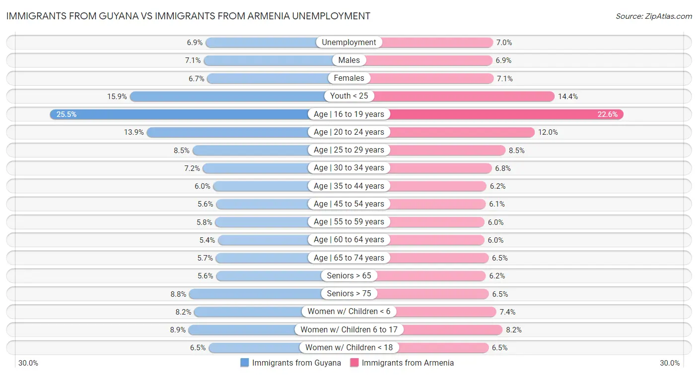 Immigrants from Guyana vs Immigrants from Armenia Unemployment