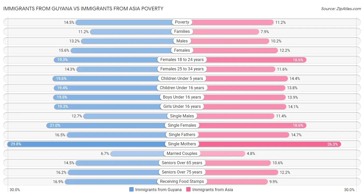 Immigrants from Guyana vs Immigrants from Asia Poverty
