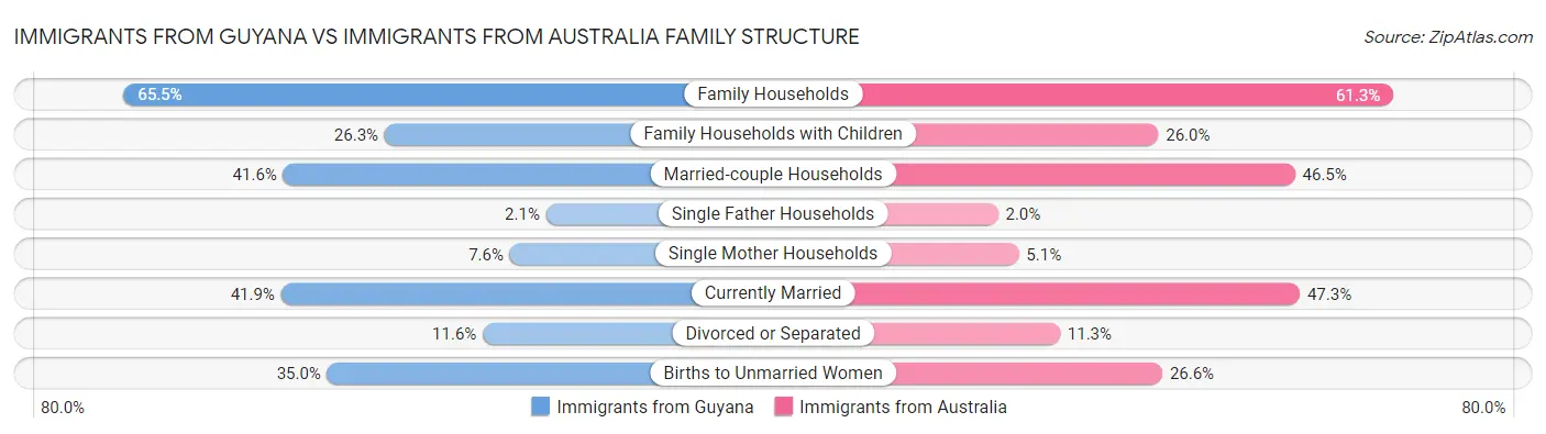 Immigrants from Guyana vs Immigrants from Australia Family Structure