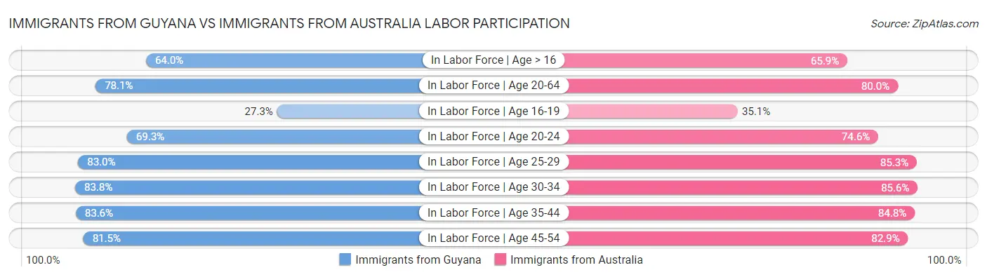 Immigrants from Guyana vs Immigrants from Australia Labor Participation