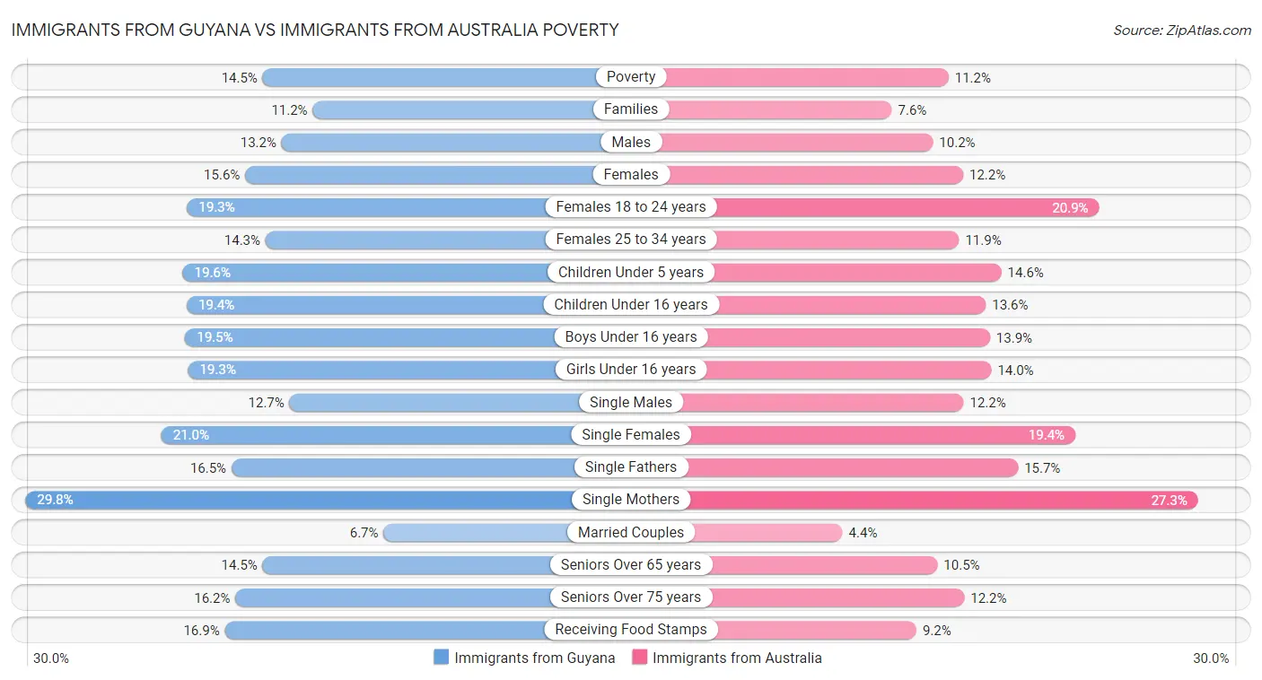 Immigrants from Guyana vs Immigrants from Australia Poverty