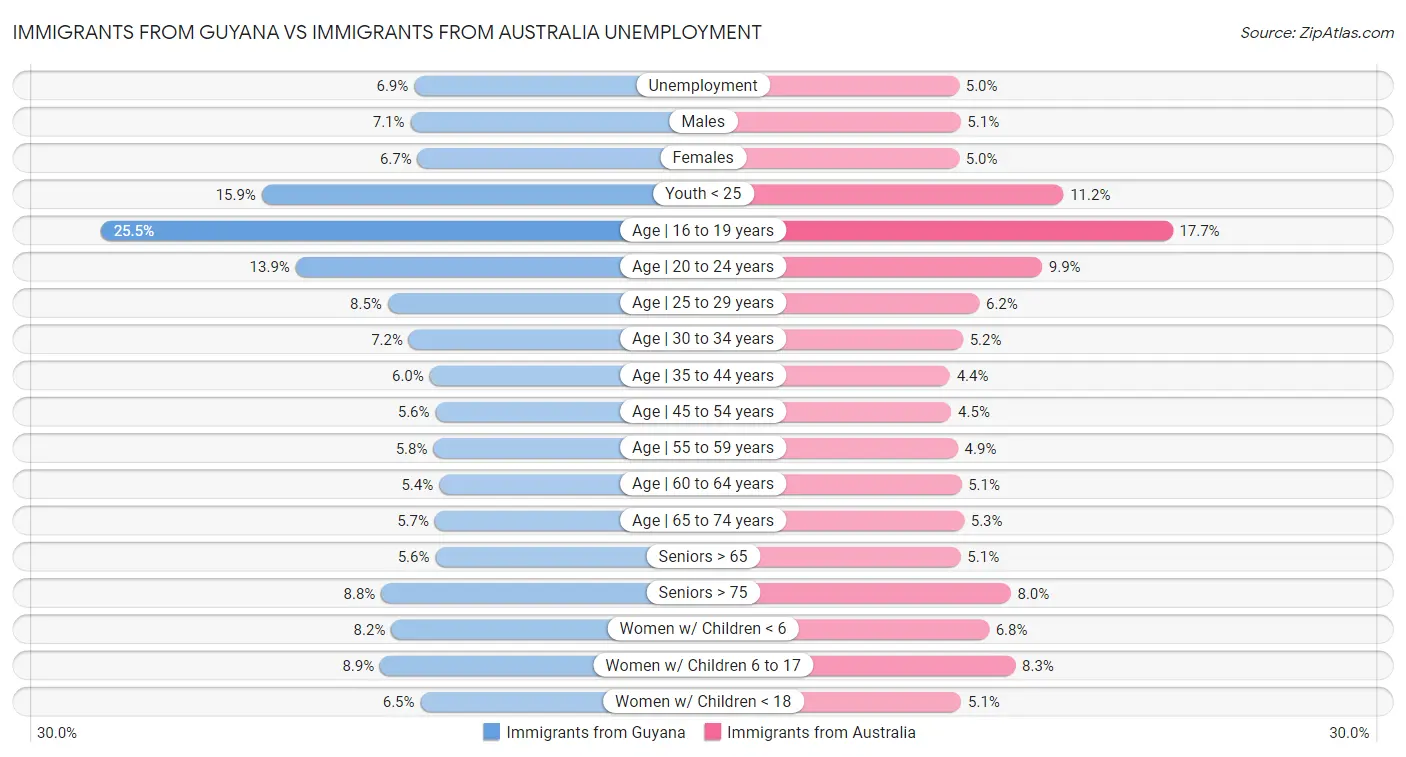 Immigrants from Guyana vs Immigrants from Australia Unemployment