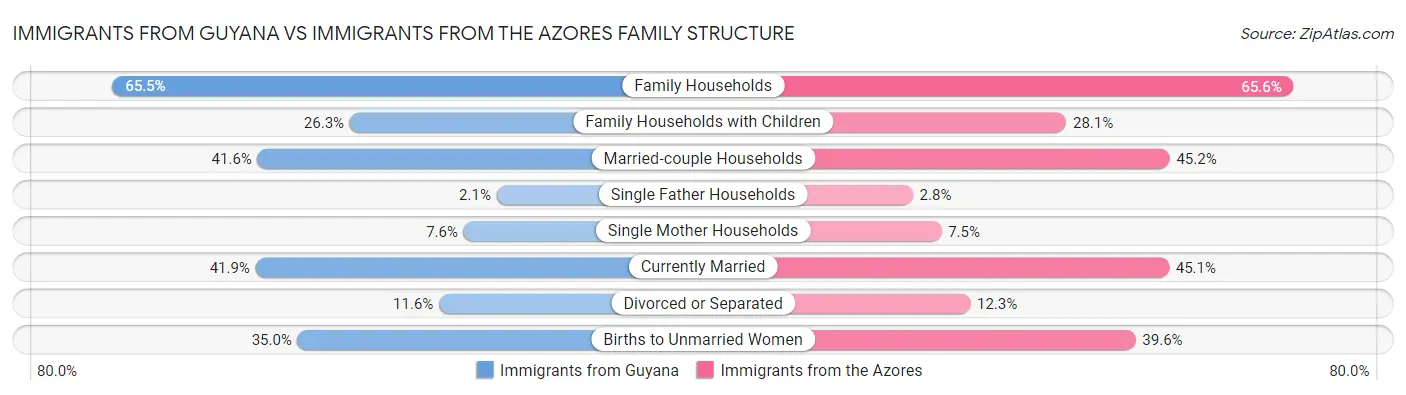 Immigrants from Guyana vs Immigrants from the Azores Family Structure