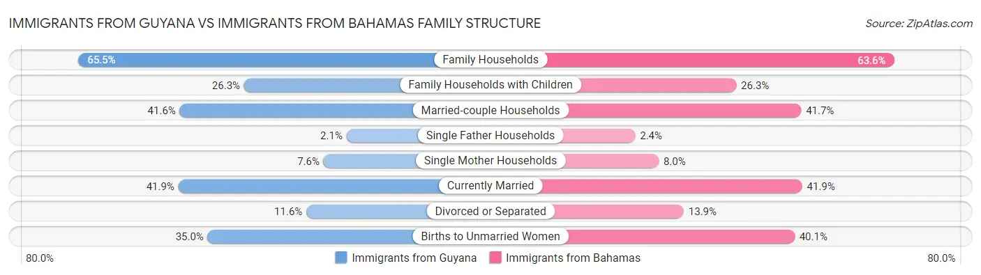 Immigrants from Guyana vs Immigrants from Bahamas Family Structure