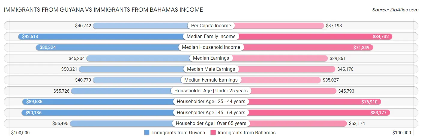 Immigrants from Guyana vs Immigrants from Bahamas Income