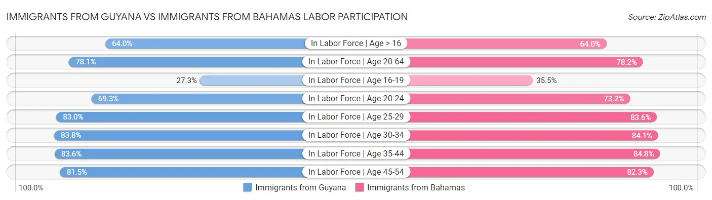 Immigrants from Guyana vs Immigrants from Bahamas Labor Participation