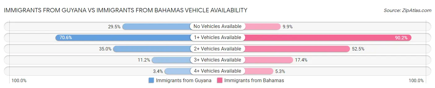 Immigrants from Guyana vs Immigrants from Bahamas Vehicle Availability