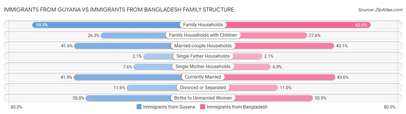 Immigrants from Guyana vs Immigrants from Bangladesh Family Structure