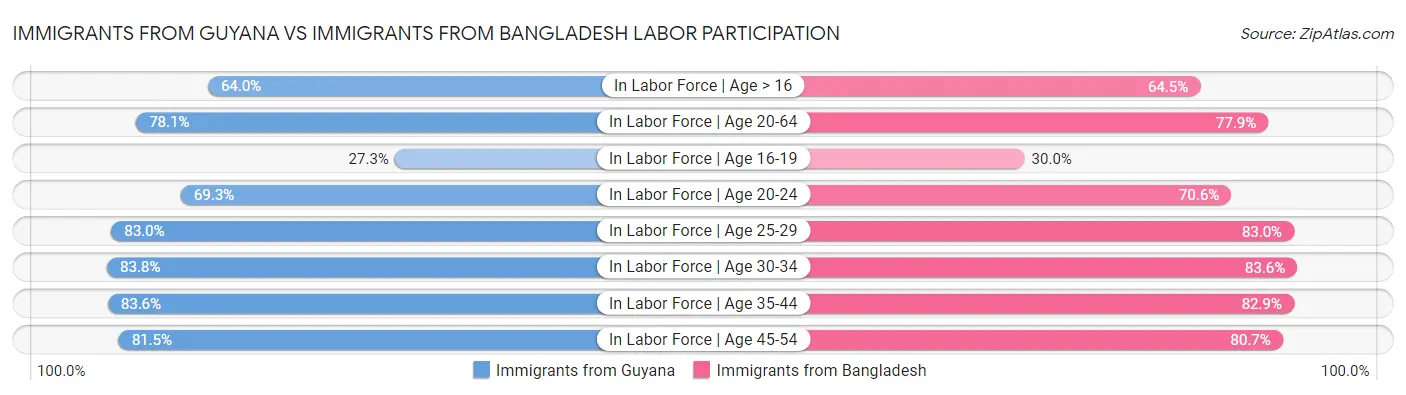 Immigrants from Guyana vs Immigrants from Bangladesh Labor Participation