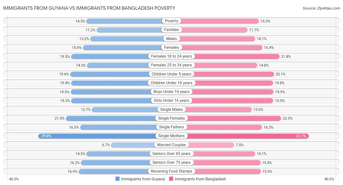 Immigrants from Guyana vs Immigrants from Bangladesh Poverty