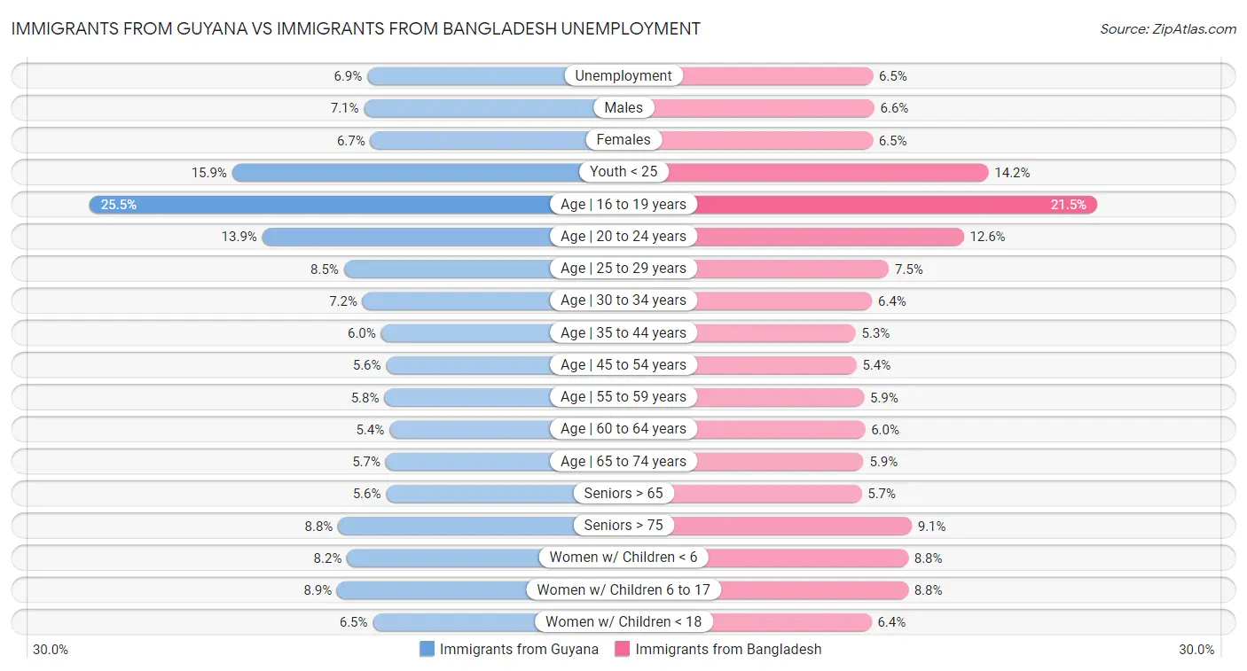 Immigrants from Guyana vs Immigrants from Bangladesh Unemployment