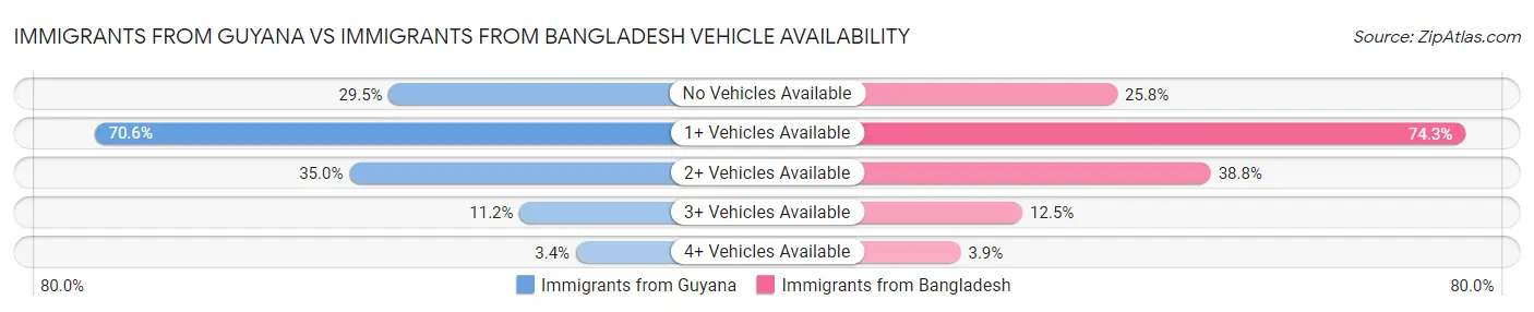 Immigrants from Guyana vs Immigrants from Bangladesh Vehicle Availability