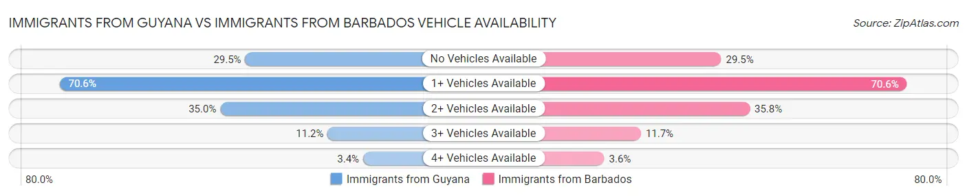 Immigrants from Guyana vs Immigrants from Barbados Vehicle Availability