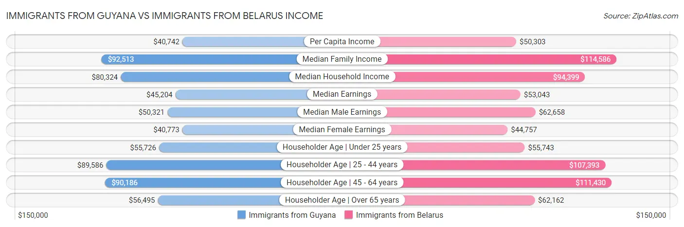 Immigrants from Guyana vs Immigrants from Belarus Income