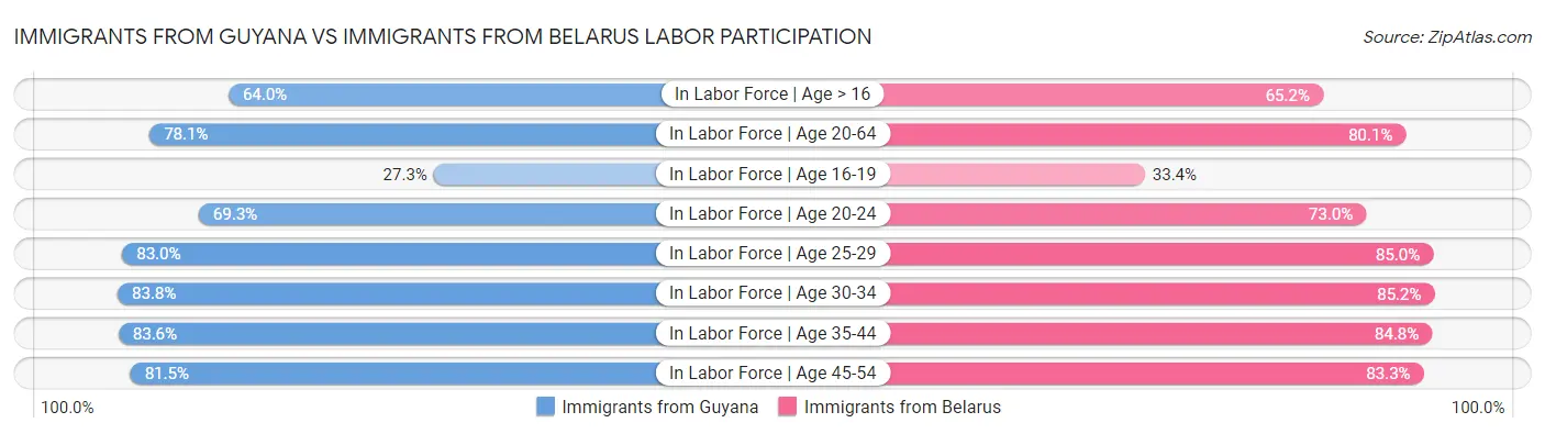 Immigrants from Guyana vs Immigrants from Belarus Labor Participation