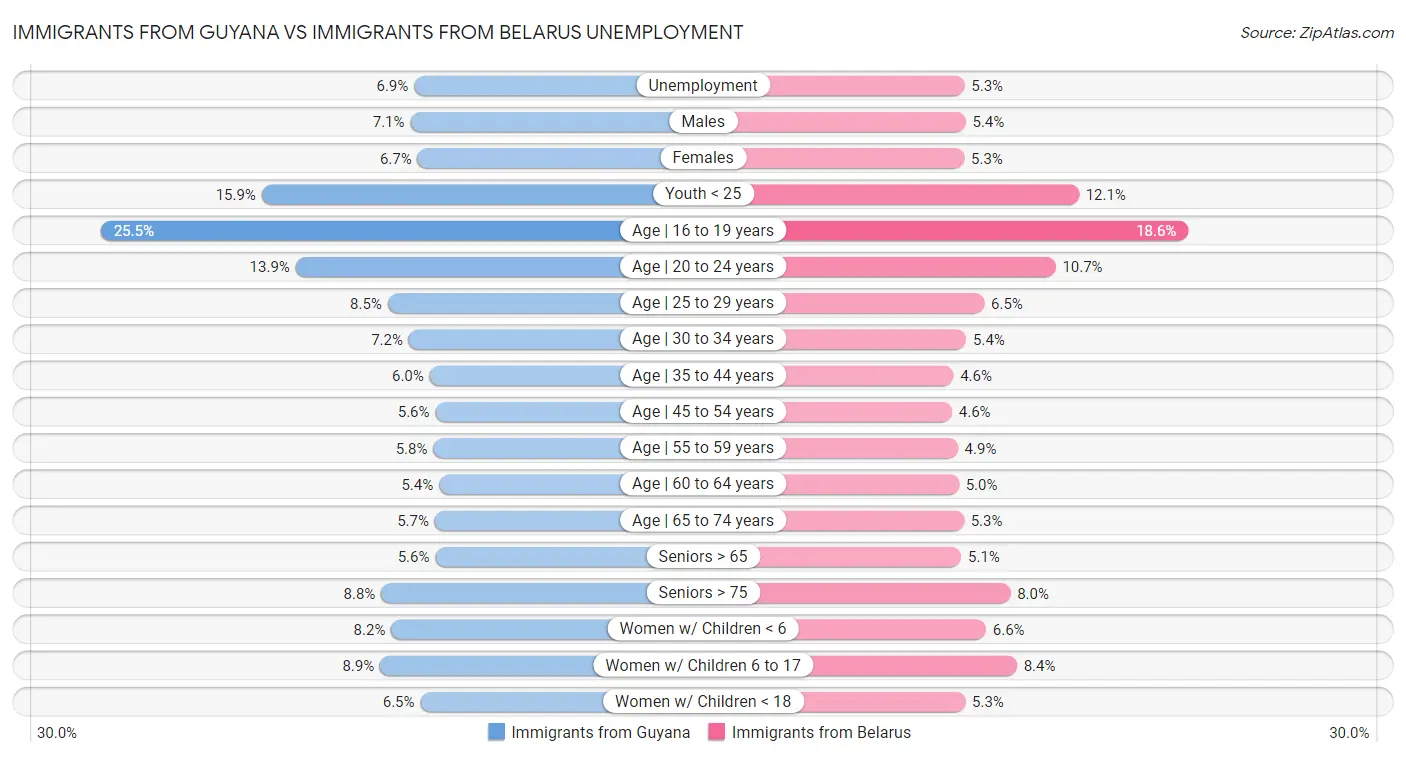 Immigrants from Guyana vs Immigrants from Belarus Unemployment