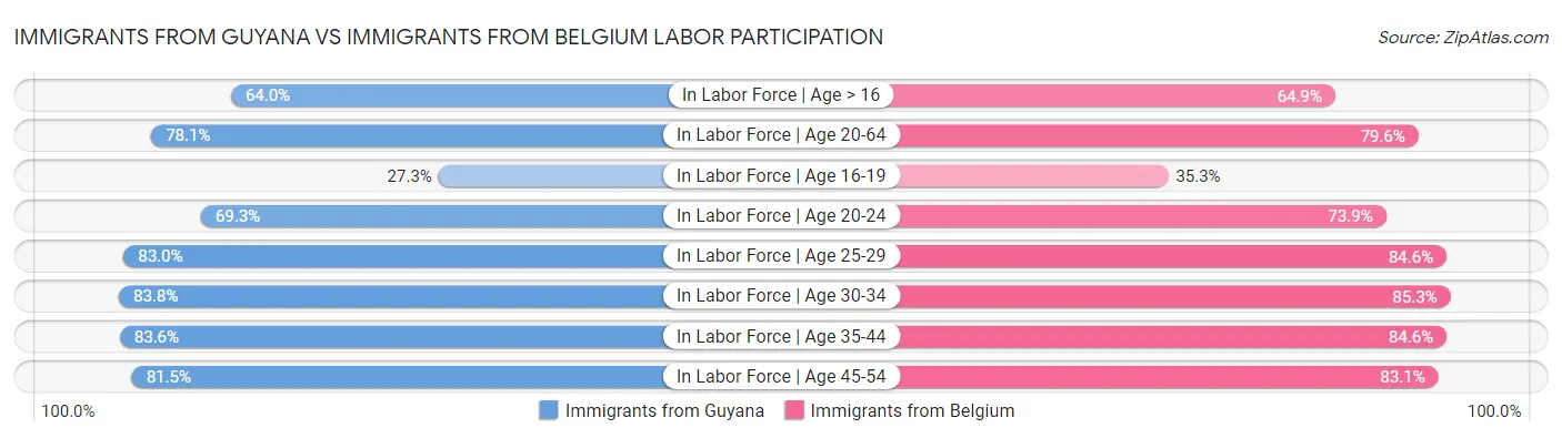 Immigrants from Guyana vs Immigrants from Belgium Labor Participation