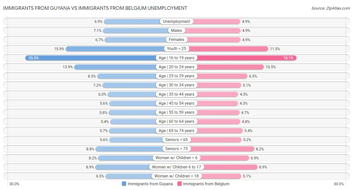 Immigrants from Guyana vs Immigrants from Belgium Unemployment