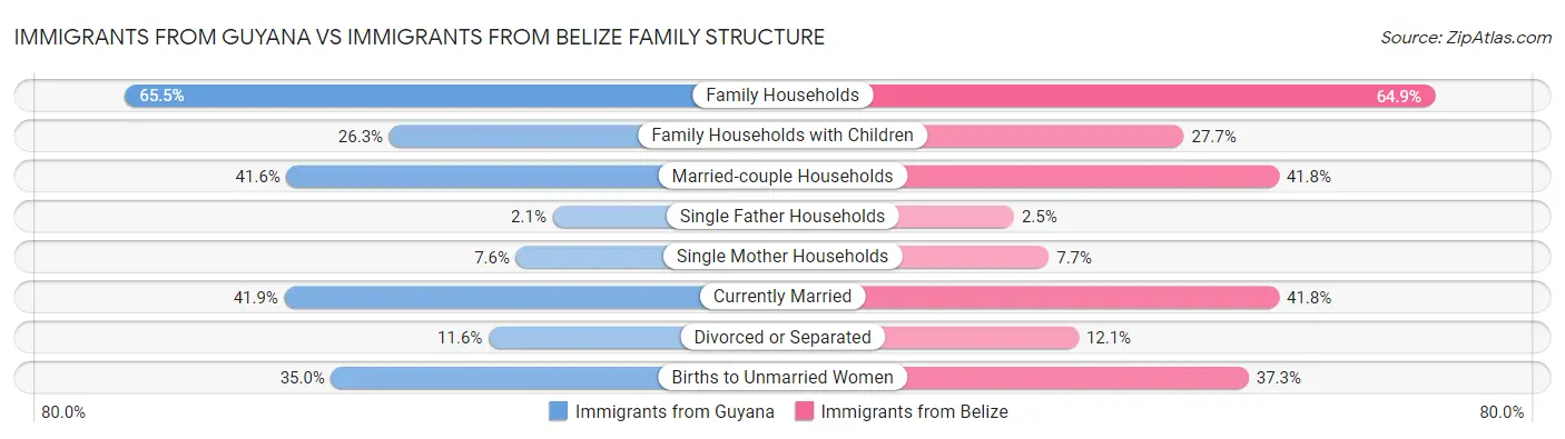 Immigrants from Guyana vs Immigrants from Belize Family Structure