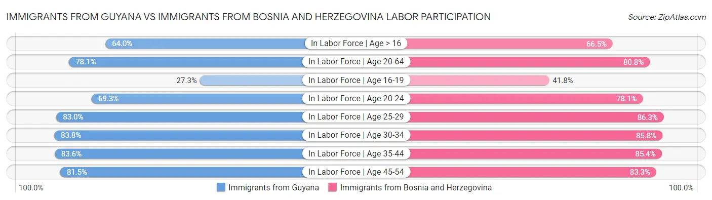 Immigrants from Guyana vs Immigrants from Bosnia and Herzegovina Labor Participation