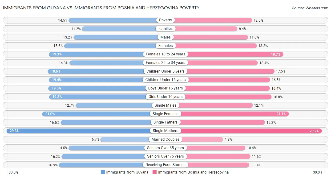 Immigrants from Guyana vs Immigrants from Bosnia and Herzegovina Poverty