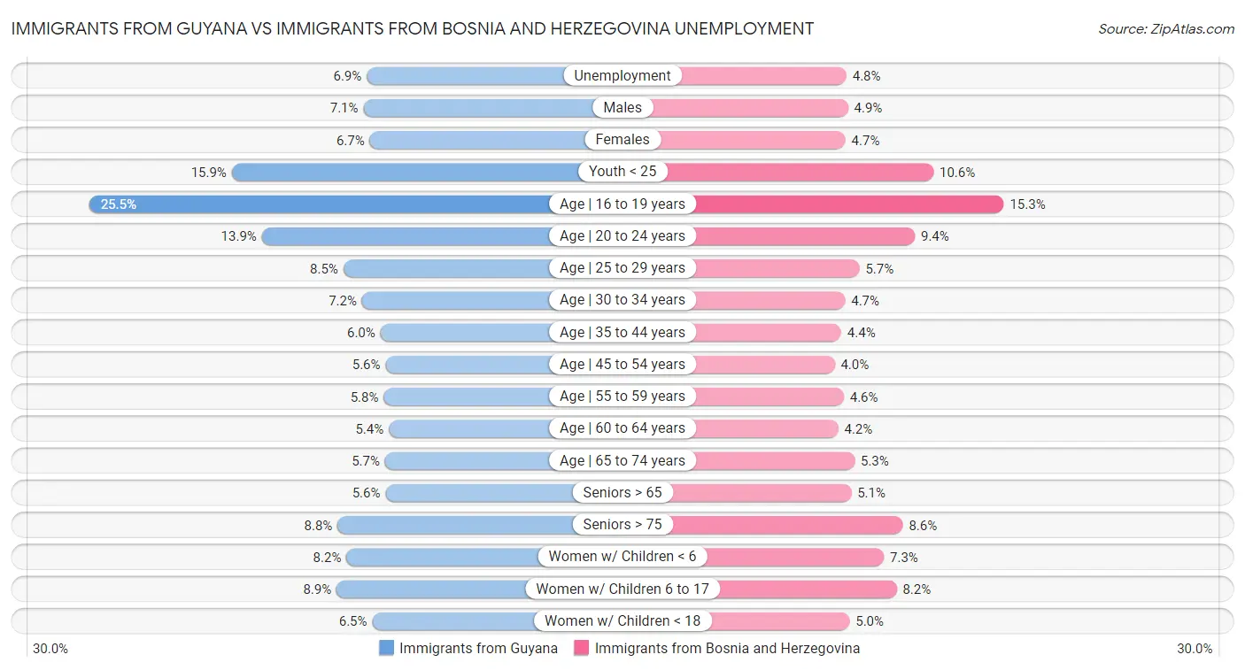 Immigrants from Guyana vs Immigrants from Bosnia and Herzegovina Unemployment