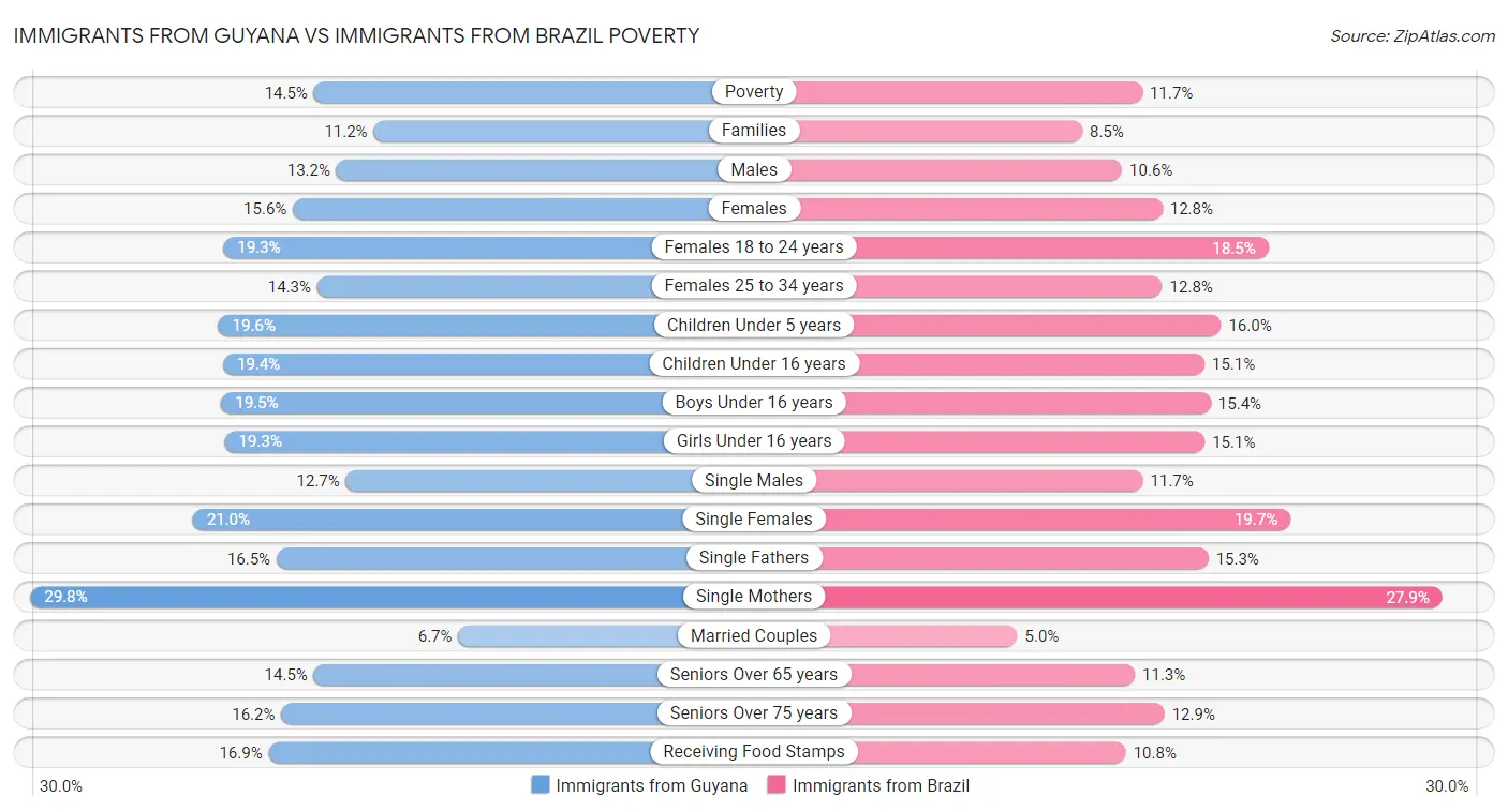 Immigrants from Guyana vs Immigrants from Brazil Poverty