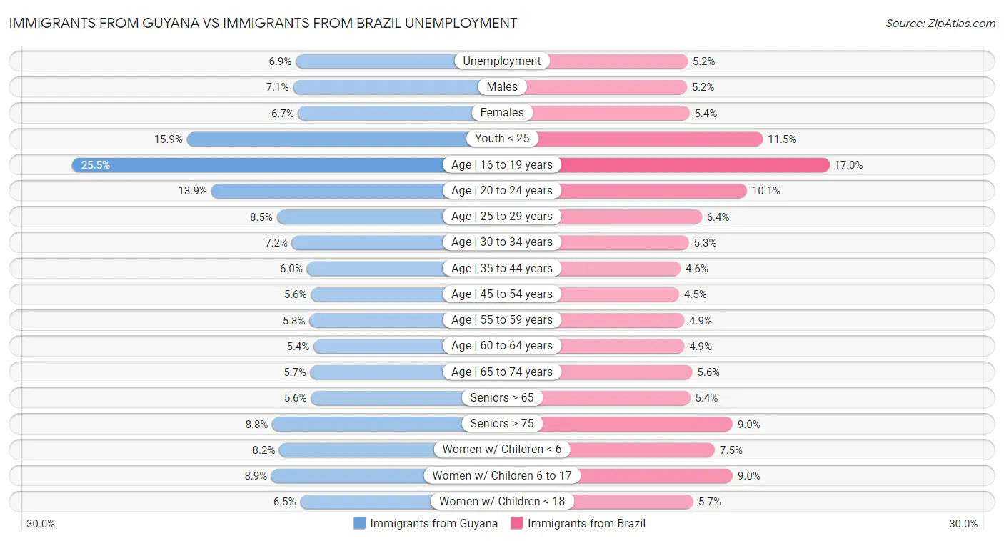 Immigrants from Guyana vs Immigrants from Brazil Unemployment