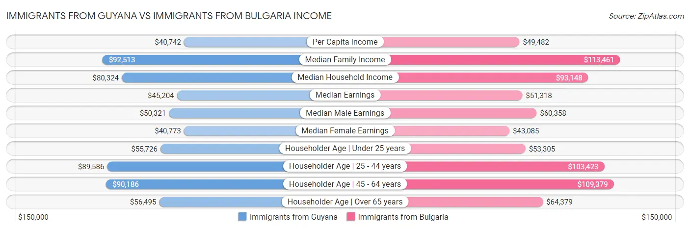 Immigrants from Guyana vs Immigrants from Bulgaria Income