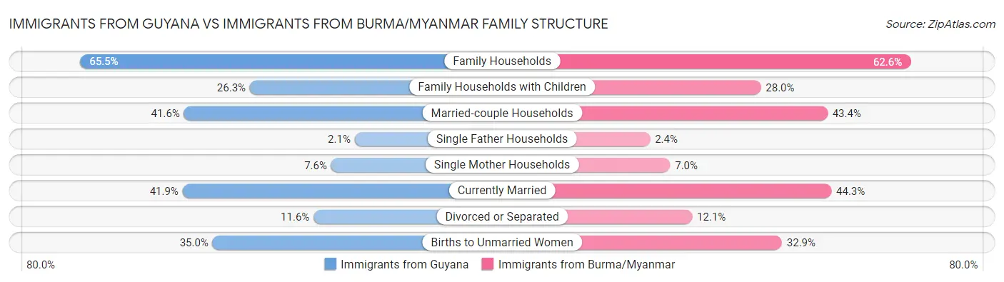 Immigrants from Guyana vs Immigrants from Burma/Myanmar Family Structure