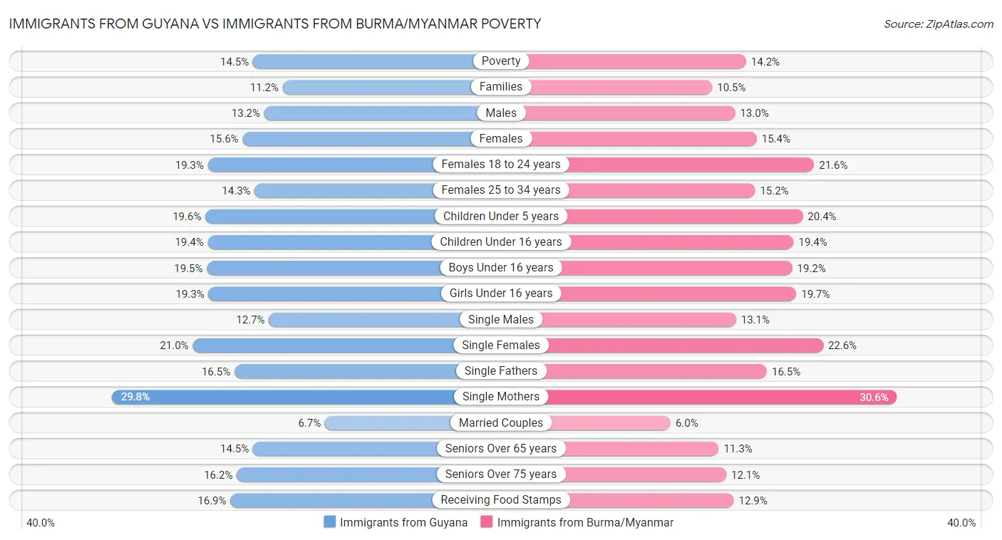 Immigrants from Guyana vs Immigrants from Burma/Myanmar Poverty