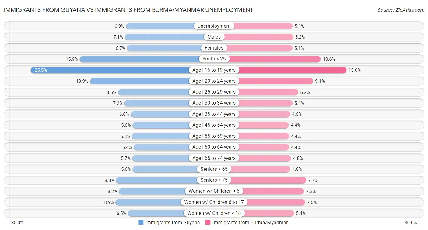 Immigrants from Guyana vs Immigrants from Burma/Myanmar Unemployment