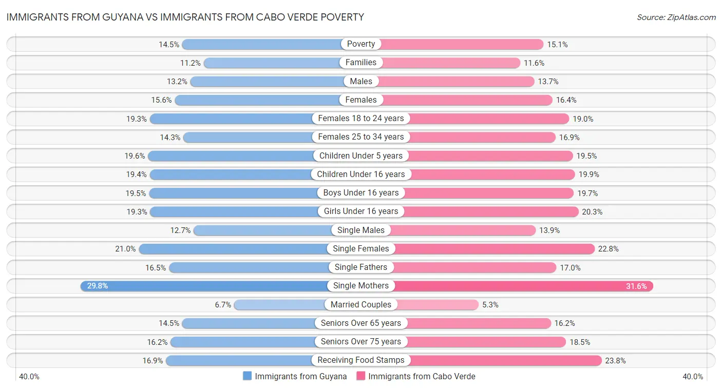 Immigrants from Guyana vs Immigrants from Cabo Verde Poverty